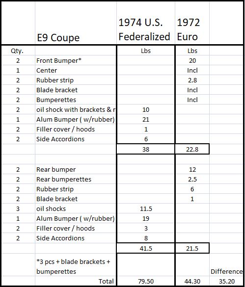 Bumper weight differences on E9s  U.S. vs. Euro Chrome.JPG