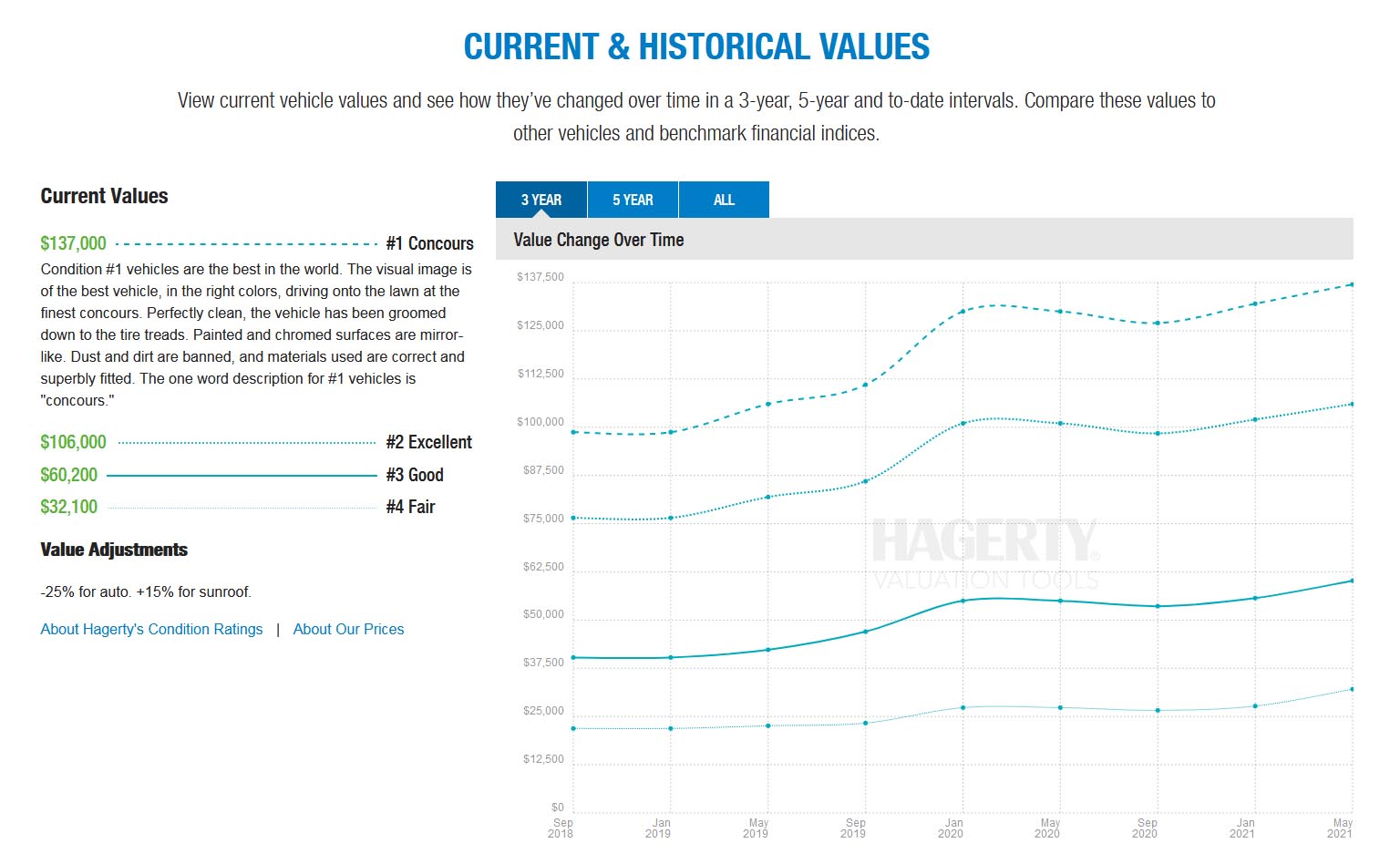 hagerty 30cs values.jpg