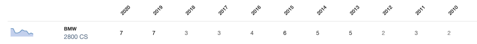2800cs in UK 2010 - 2020.png