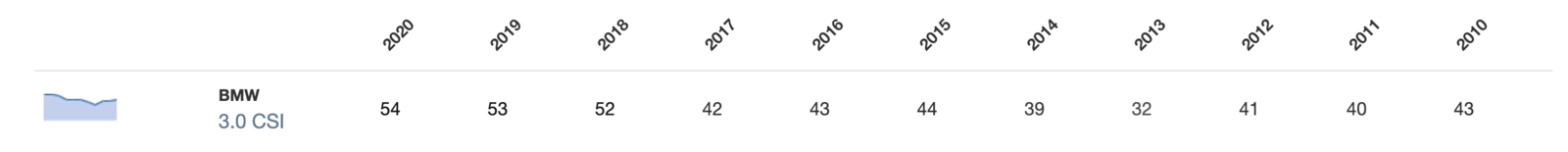 3.0csi in UK 2010 - 2020.png