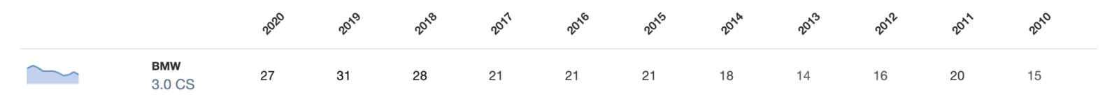 3.0cs in UK 2010 - 2020.png