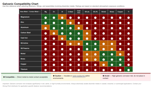 Galvanic compatibility chart.png